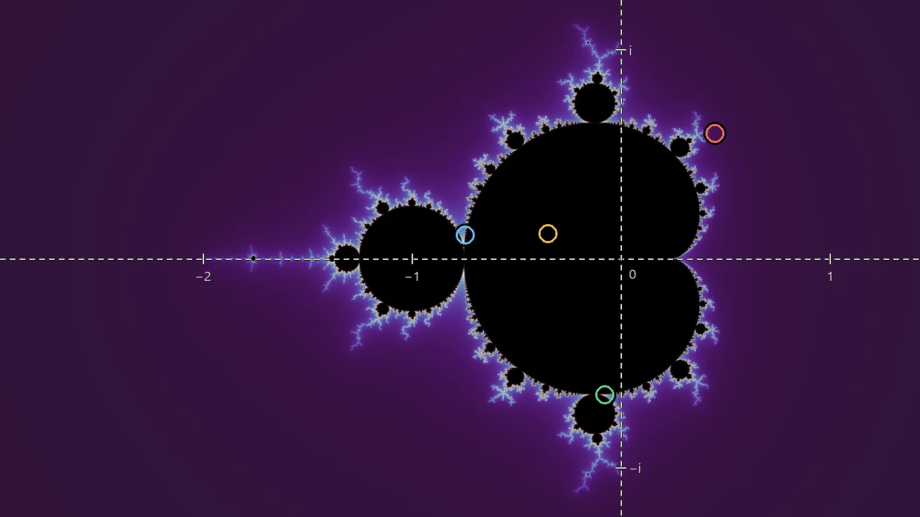The whole Mandelbrot set, with the real and imaginary axes marked and four values of c ringed in four colors.