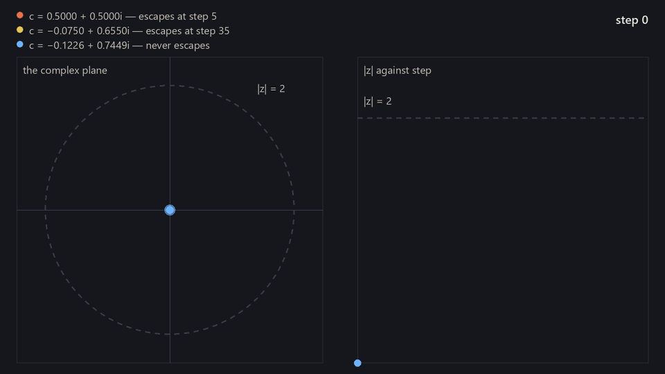 Animated: three starting points advancing in step across the complex plane, one escaping fast, one bounded, one lingering near the boundary, with a |z|-versus-step chart alongside.