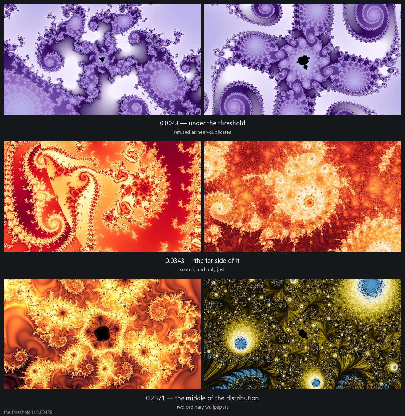 Three pairs of wallpapers, one pair to a row, each pair labeled with the distance between them: the first refused as near-duplicates, the second seated with the smallest distance in the gallery, and the third two ordinary wallpapers.