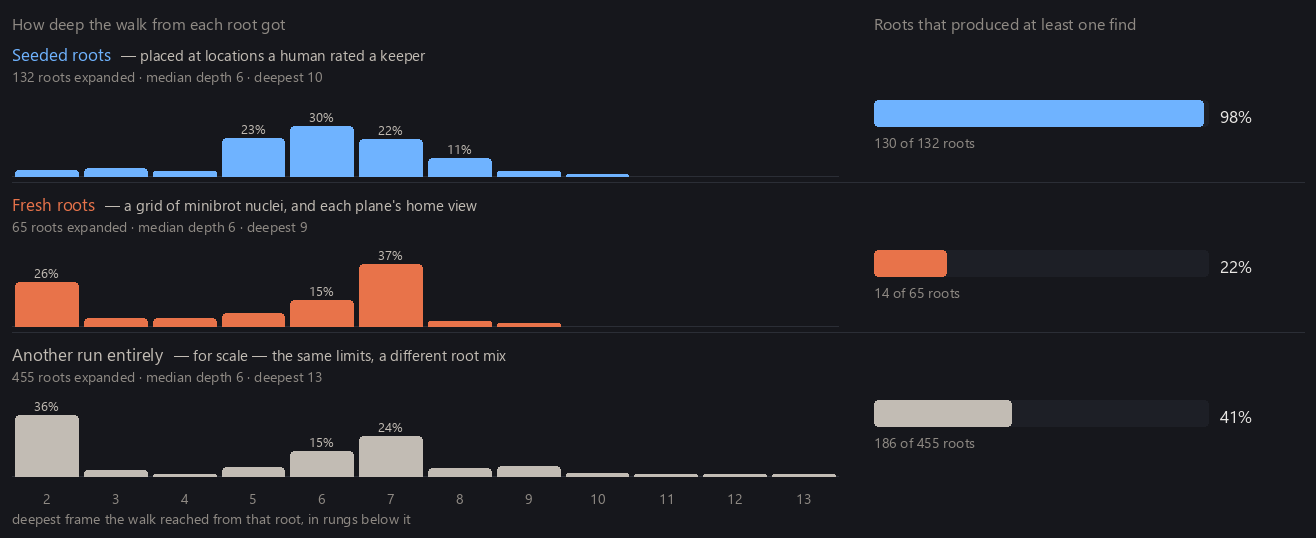 Three bar charts of how deep each root's walk got, beside three bars of how many roots produced a find at all.