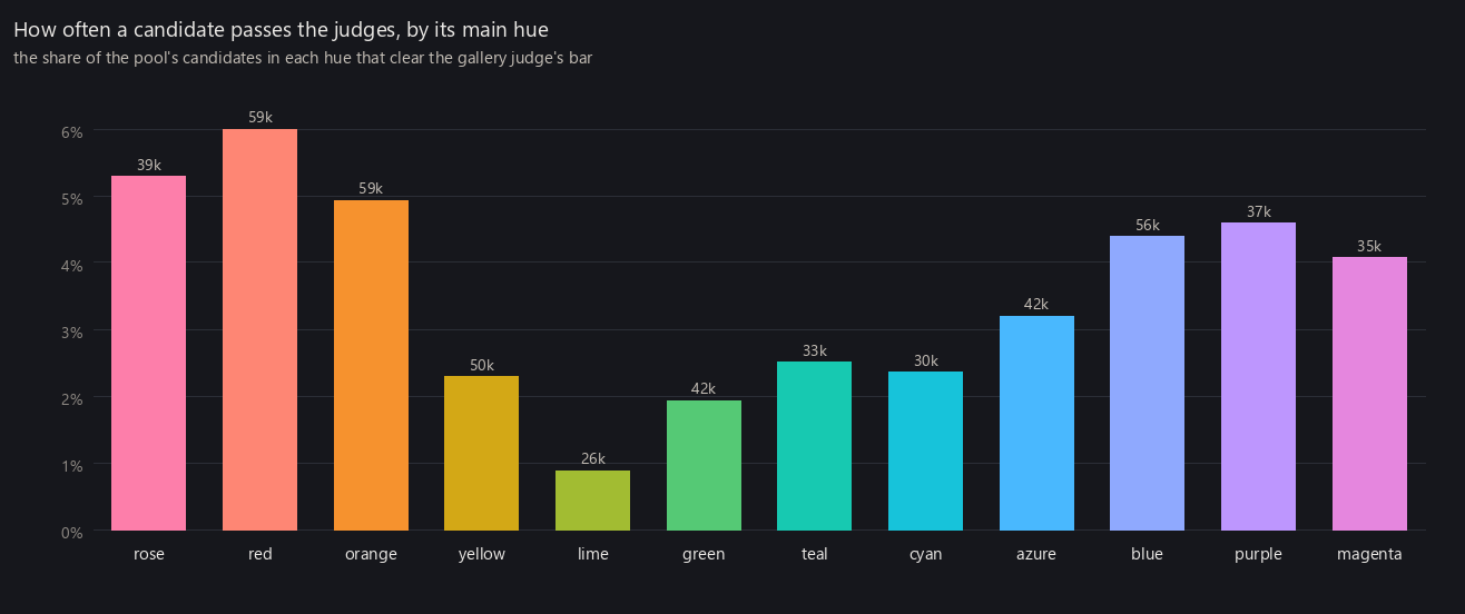 A bar chart with one bar for each of the twelve main hues, rose through magenta, each bar drawn in its own hue. A bar's height is the share of that hue's candidates that pass the judges, and the small number above it is how many candidates were drawn in that hue.
