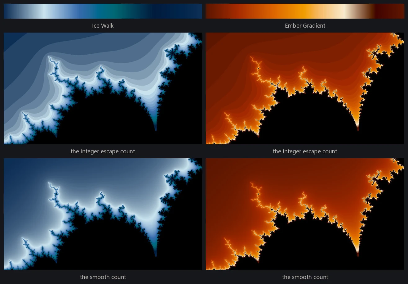 Two palettes as flat gradients, and under each the same Mandelbrot frame twice: terraced into bands by the integer escape count, then continuously shaded by the smooth count.